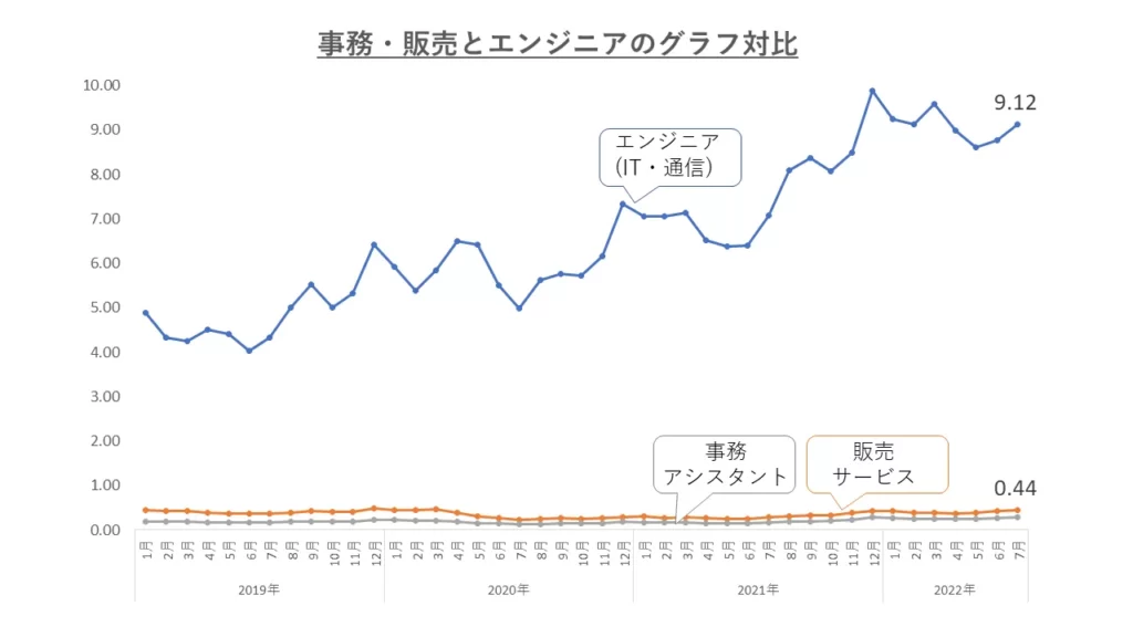 事務・販売とエンジニアの転職倍率グラフ対比