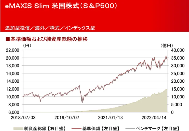 eMAXIS Slim 米国株式（S&P500）月報 9月時点の基準価額と純資産総額の推移