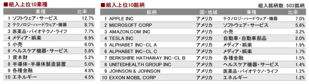 eMAXIS Slim米国株式（S&P500）を構成する銘柄_2022年9月時点