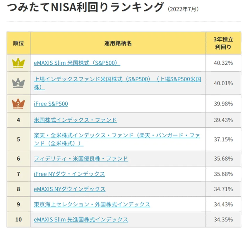 つみたてNISA利回りランキング