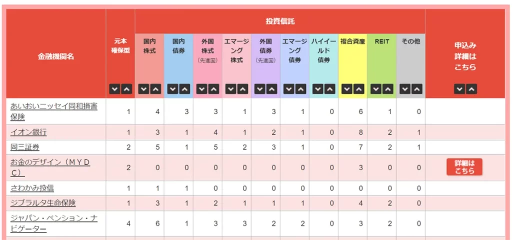 iDeCo（イデコ）の投資信託商品扱い数比較