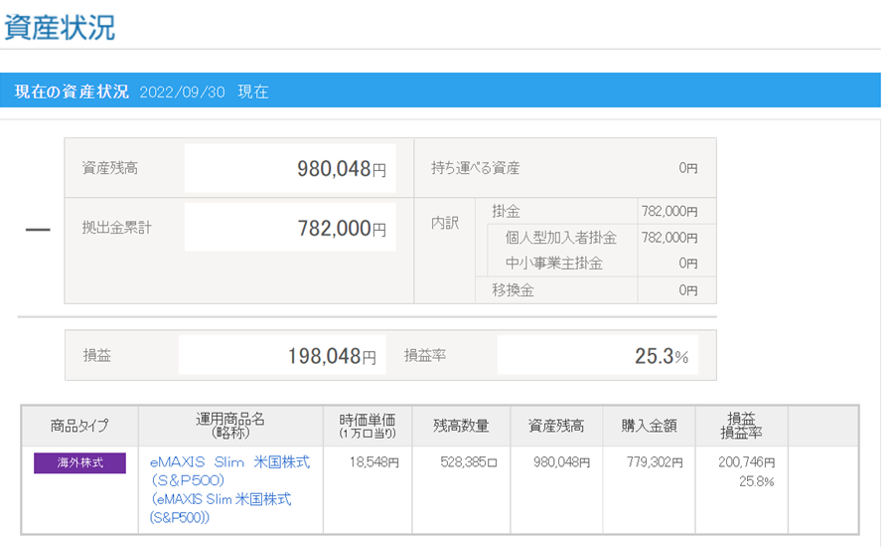 eMAXIS Slim米国株式（S&P500）運用状況