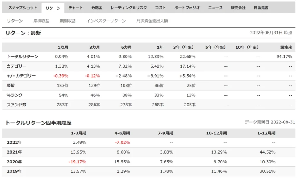 eMAXIS Slim米国株式（S&P500）トータルリターンの推移